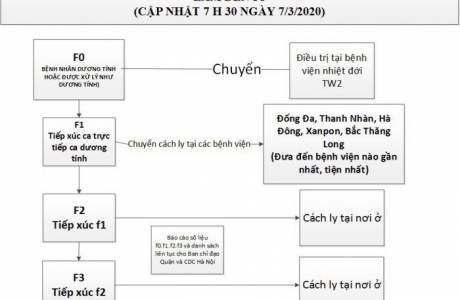 Quy trình phân loại cách ly bệnh nhân và người tiếp xúc làm đến F3