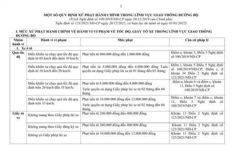 MỘT SỐ QUY ĐỊNH XỬ PHẠT HÀNH CHÍNH TRONG LĨNH VỰC GIAO THÔNG ĐƯỜNG BỘ